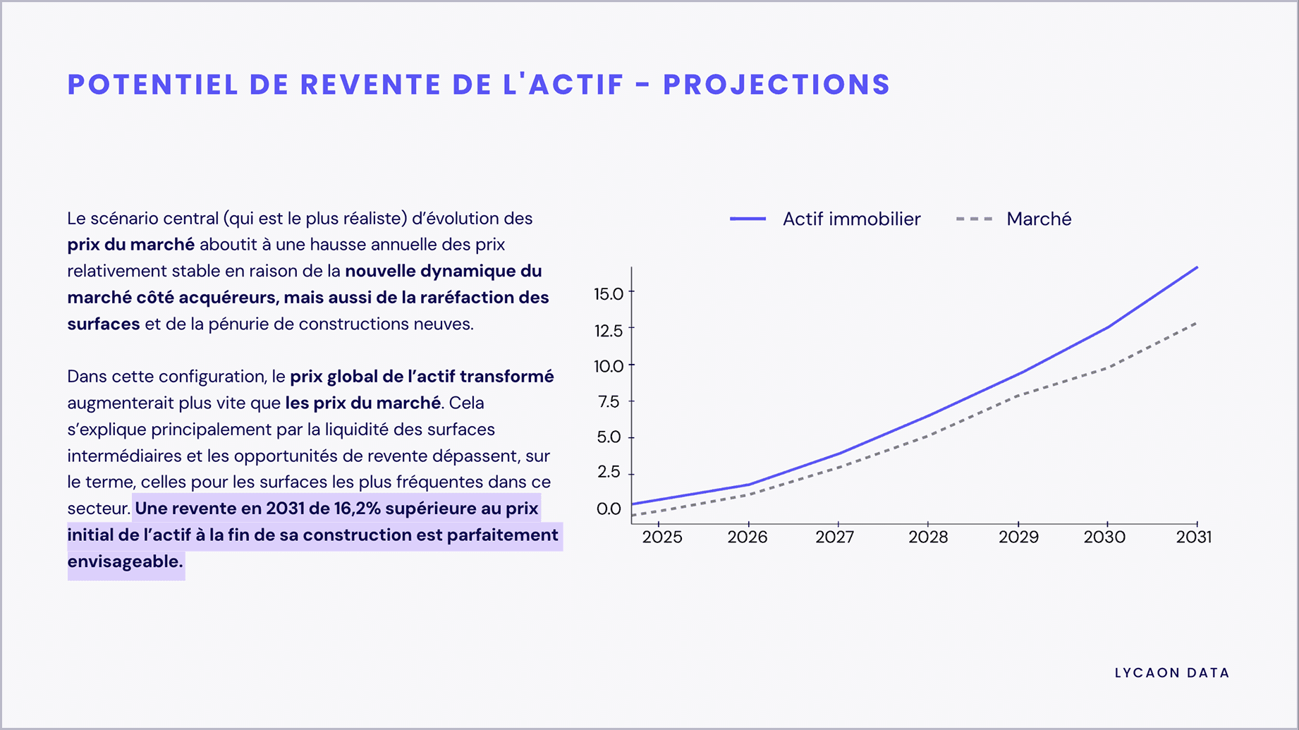 Analyse prédictive du potentiel de revente