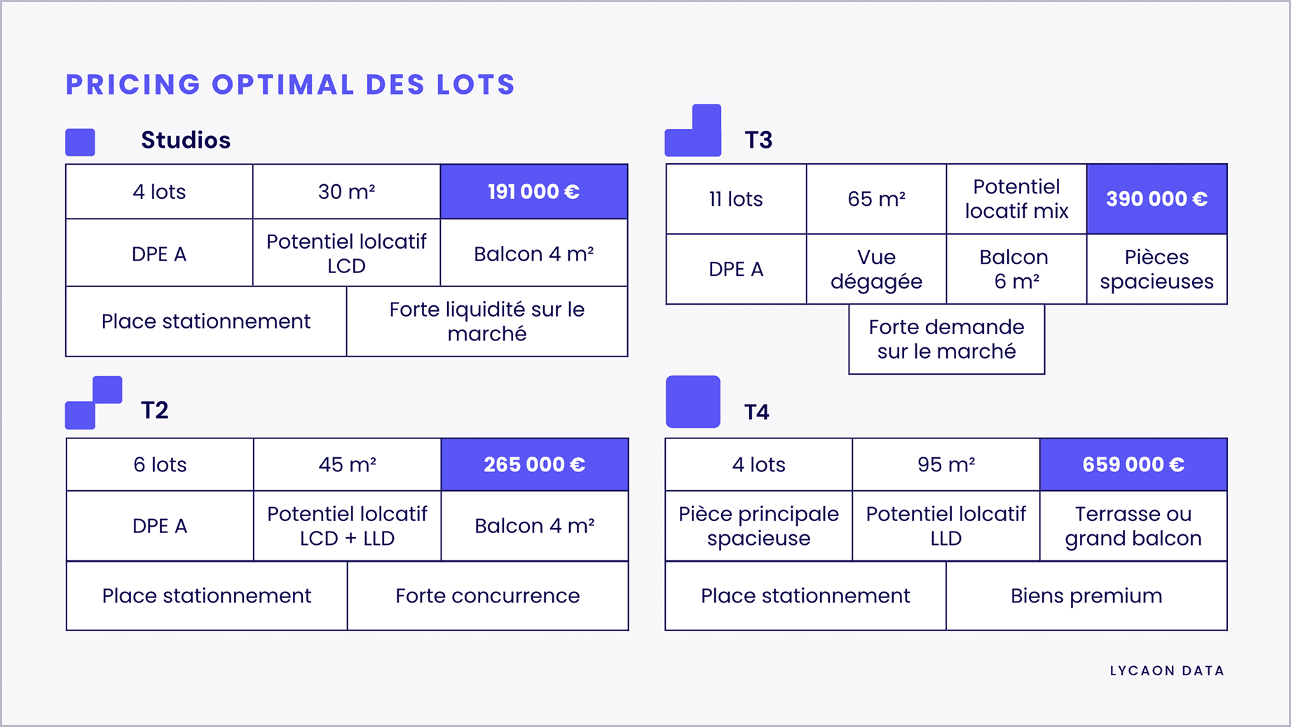 Cas concret : +2,5 M€ de marge obtenue sans ajouter de surface